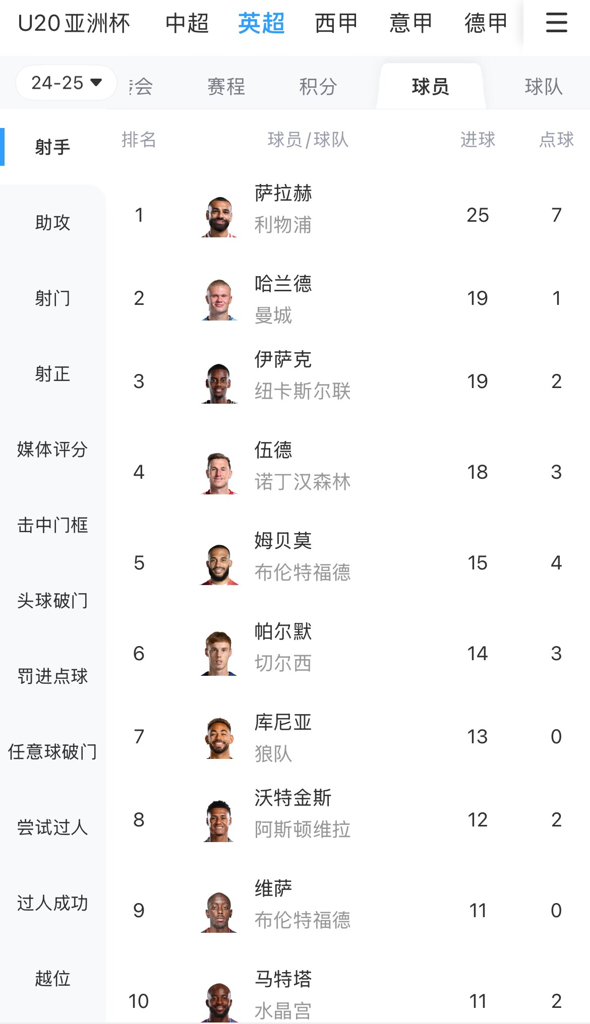  一度落后6球！英超射手榜：薩拉赫25球領(lǐng)跑，哈蘭德、伊薩克19球