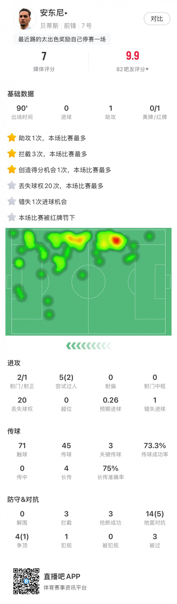  無緣戰(zhàn)皇馬，安東尼全場數(shù)據(jù)：1助攻3關(guān)鍵傳球1直紅，獲評7分