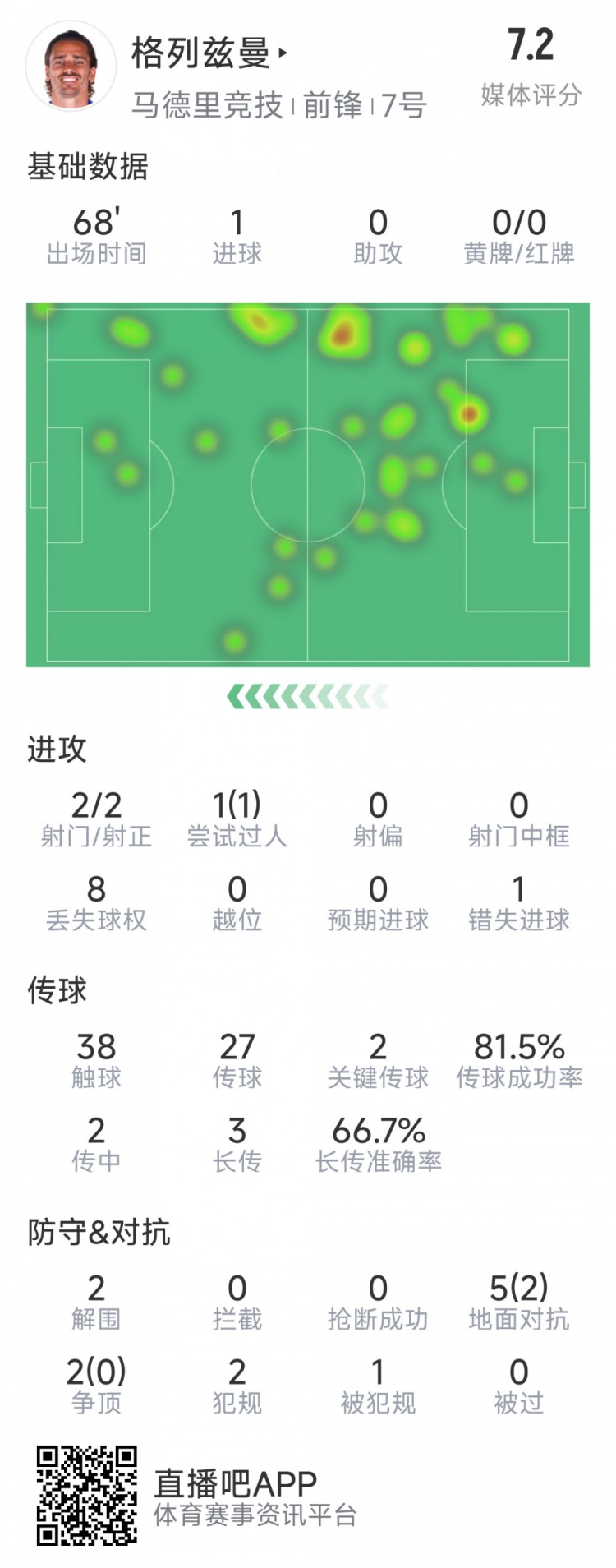  格列茲曼本場數(shù)據(jù)：1粒進(jìn)球，2次射門均射正，1次錯失良機(jī)