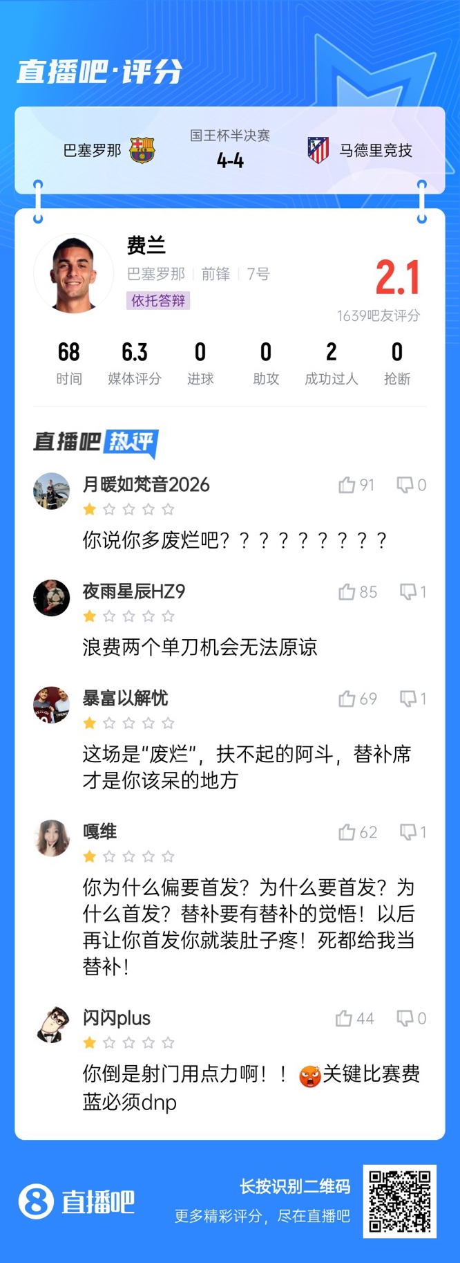  中鋒互換得慘案！費蘭首發(fā)2次錯失機會僅2.1分，對面小蜘蛛1球1助