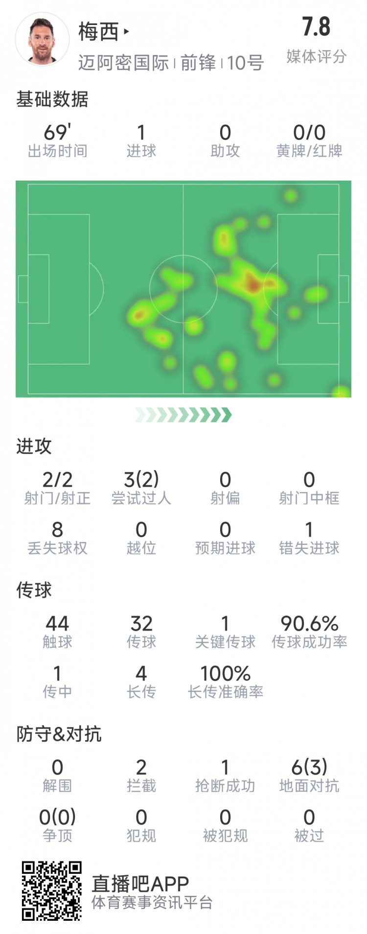  梅西本場數(shù)據(jù)：1粒進球，2次射正，1關(guān)鍵傳球，2次成功過人