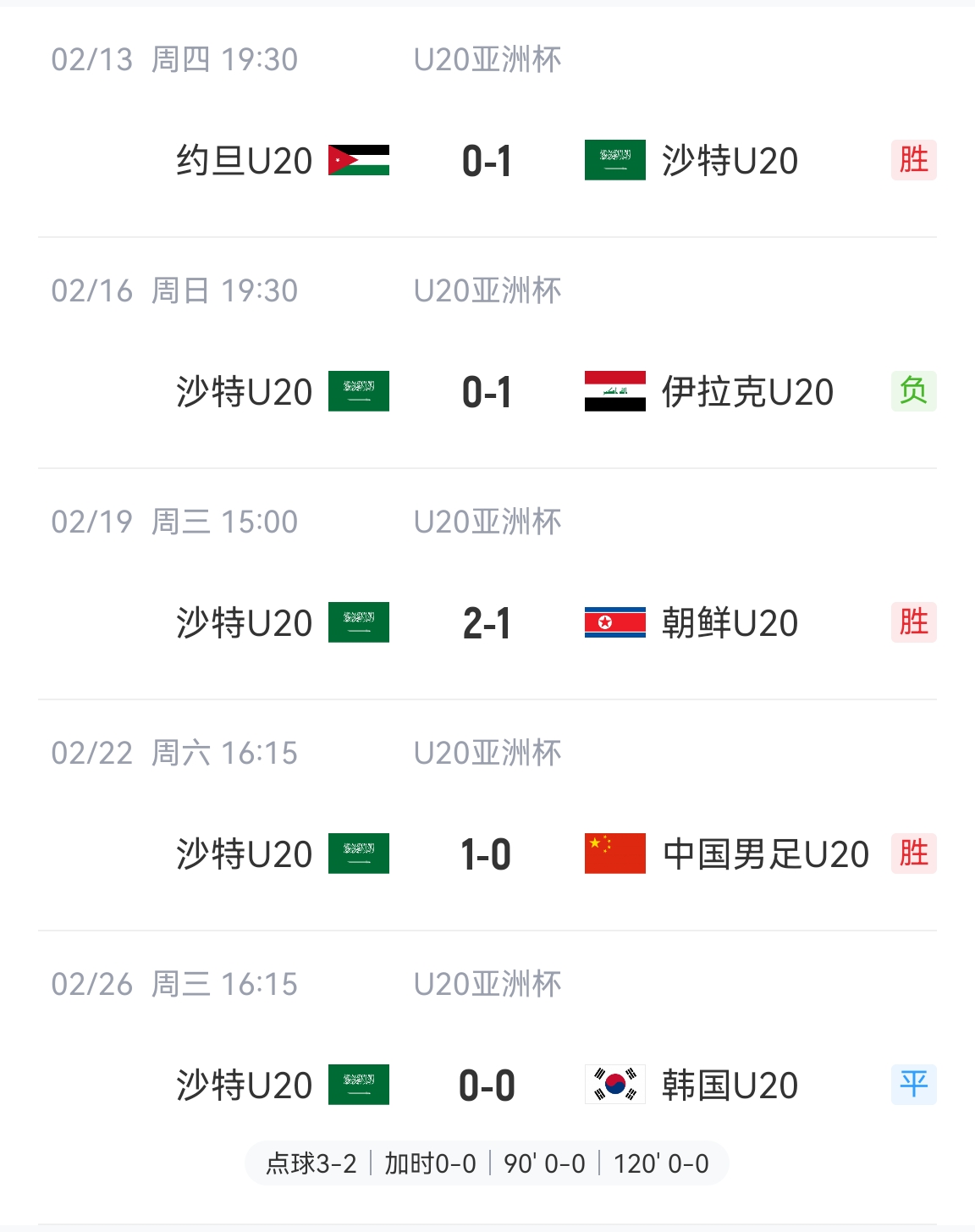  防守贏得總冠軍！沙特U20本屆5場比賽進(jìn)4球丟2球，進(jìn)決賽&世青賽