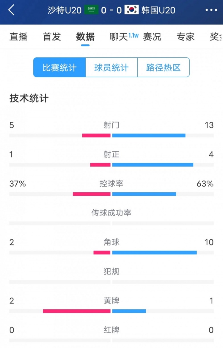  韓國vs沙特全場數(shù)據(jù)：韓國U20隊(duì)13次射門4次射正，占據(jù)明顯優(yōu)勢(shì)