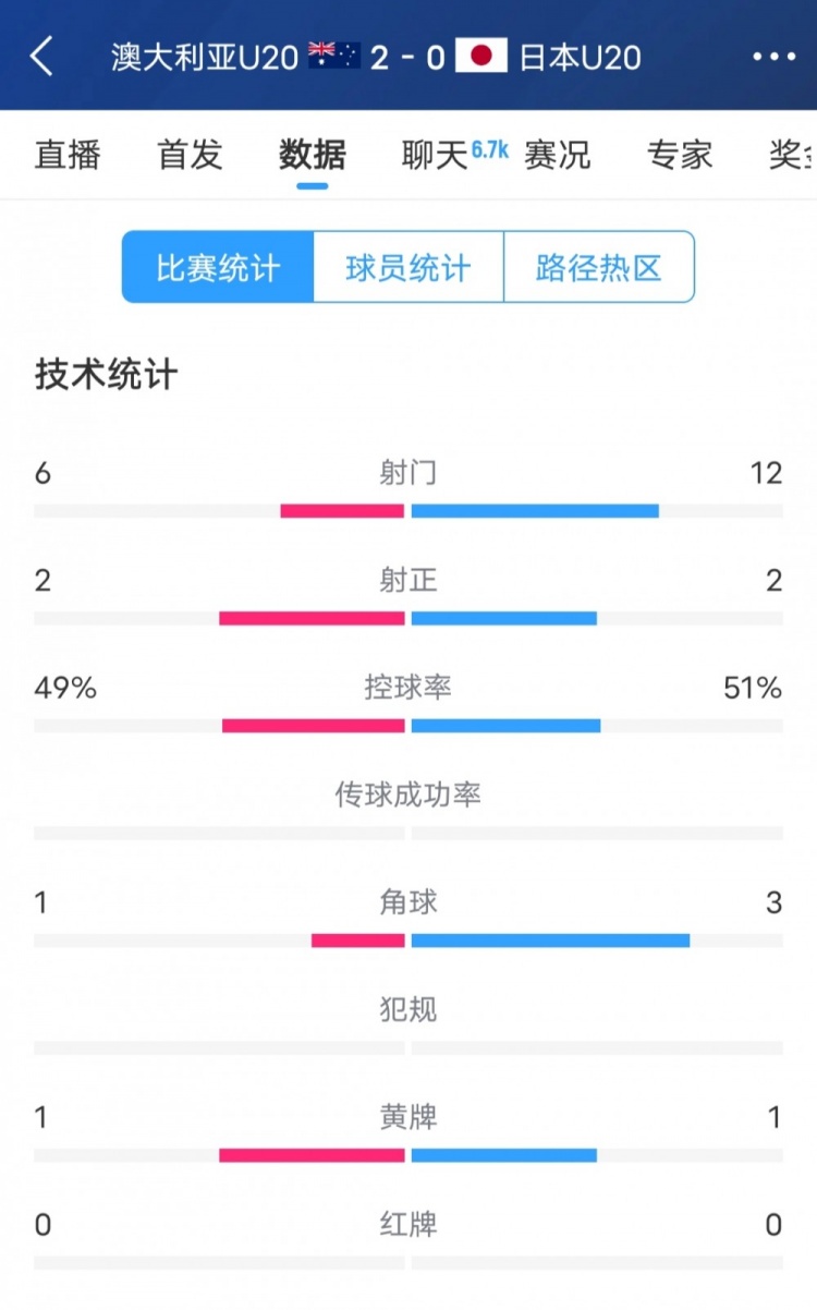  澳洲vs日本全場數(shù)據：日本隊射門次數(shù)兩倍于澳洲，但僅2次射正