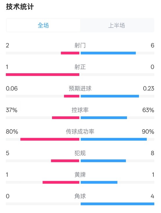  森林半場(chǎng)0-0阿森納數(shù)據(jù)：射門2-6，射正1-0，控球率37%-63%