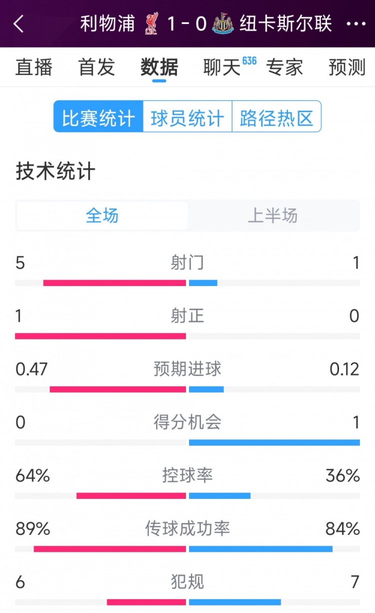  利物浦vs紐卡半場(chǎng)數(shù)據(jù)：射門(mén)5-1，射正1-0，得分機(jī)會(huì)0-1