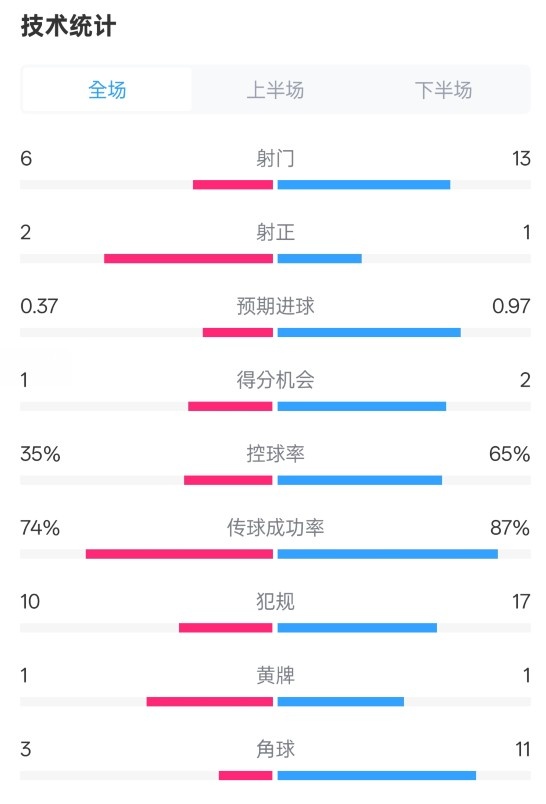  森林0-0阿森納全場(chǎng)數(shù)據(jù)：射門6-13，射正2-1，控球率35%-65%