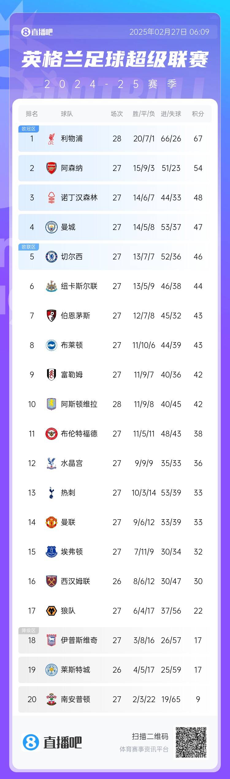  英超積分榜：利物浦先賽13分領(lǐng)跑 阿森納第2、森林第3、曼城第4