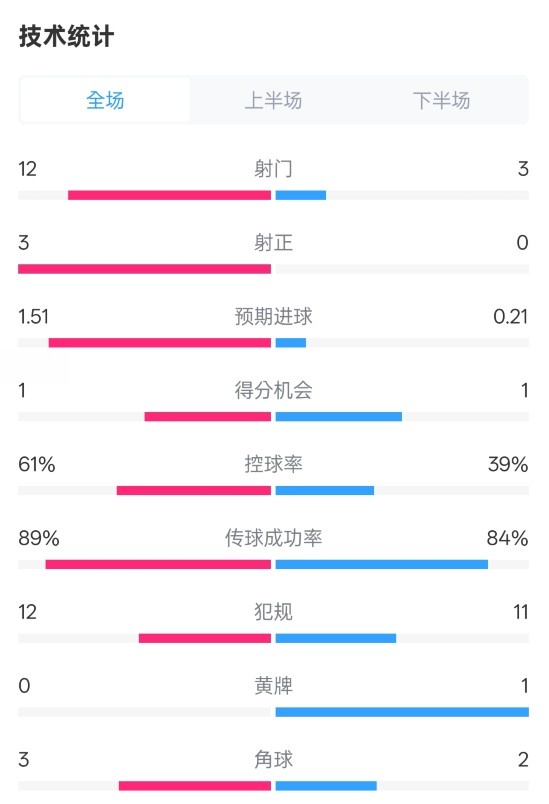  利物浦2-0紐卡全場(chǎng)數(shù)據(jù)：射門(mén)12-3，射正3-0，控球率61%-39%