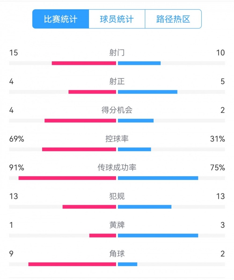  點(diǎn)球告負(fù)！尤文恩波利數(shù)據(jù)：射門15-10，射正4-5，得分機(jī)會4-2