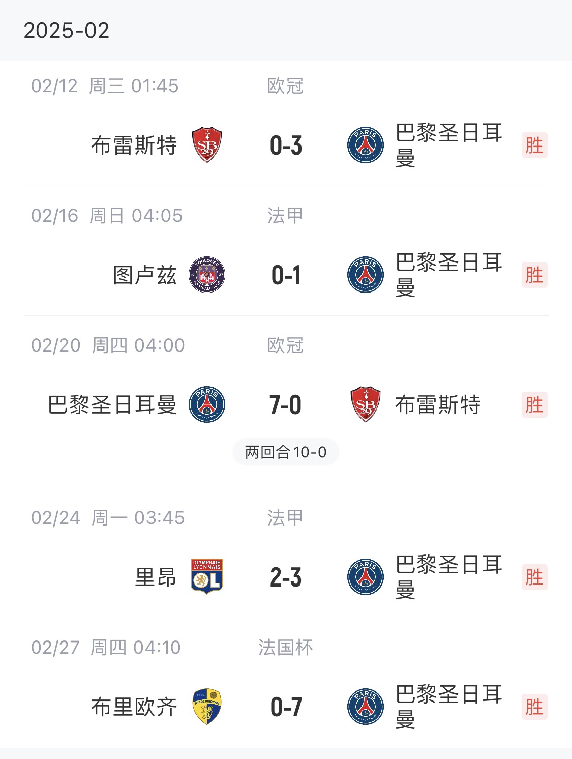  我浦3月大考！巴黎又打出一個7-0，附加賽10-0，法國杯虐法丁球隊