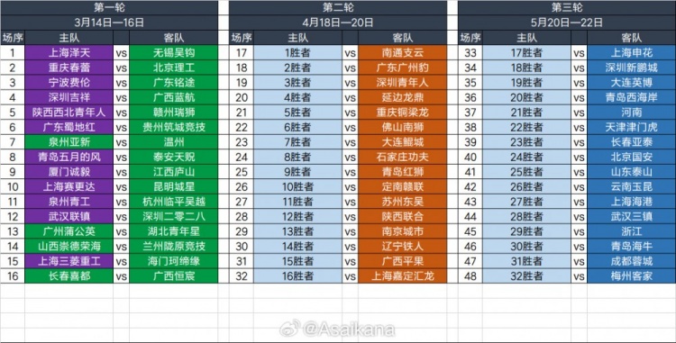  2025足協(xié)杯第一輪、第二輪、第三輪對陣抽簽結(jié)果 ???
