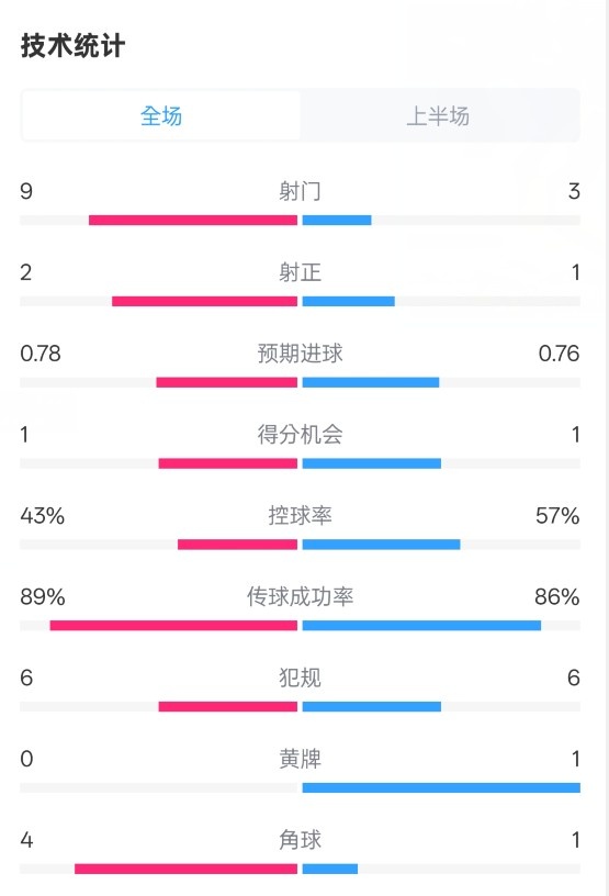  貝蒂斯半場(chǎng)1-1皇馬數(shù)據(jù)：射門9-3。射正2-1，控球率43%-57%