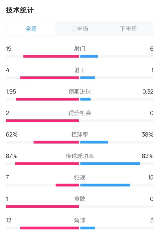  那不勒斯1-1國米數(shù)據(jù)：射門19-6，射正4-1，控球率62%-38%