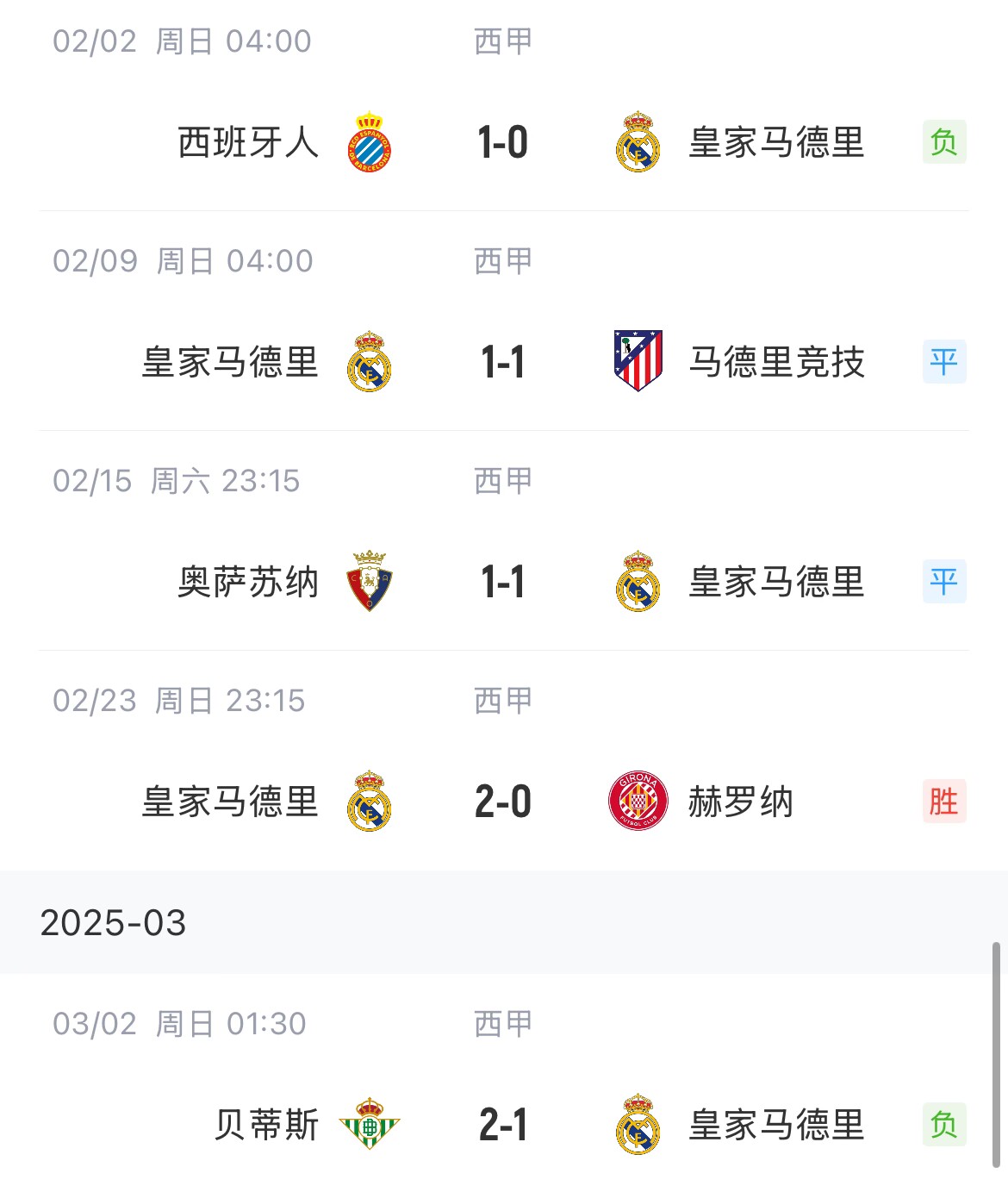  低迷！皇馬一度4分領(lǐng)跑西甲，如今五輪僅1勝&先賽與巴薩同分