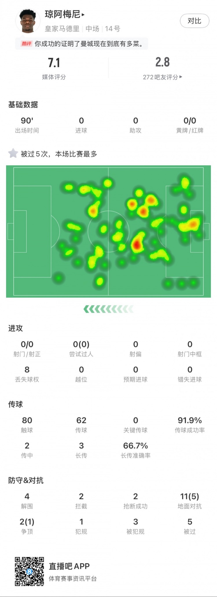  瓊阿梅尼本場數(shù)據(jù)：5次被過全場最多，4次解圍，2次搶斷