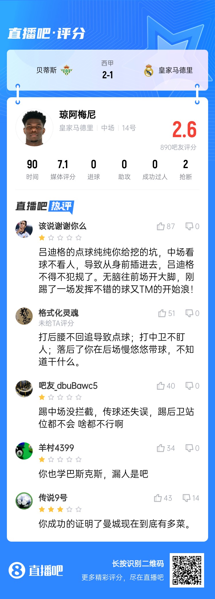  全隊最坑？吧友給瓊阿梅尼打2.6分：踢中場沒攔截 踢后衛(wèi)沒站位