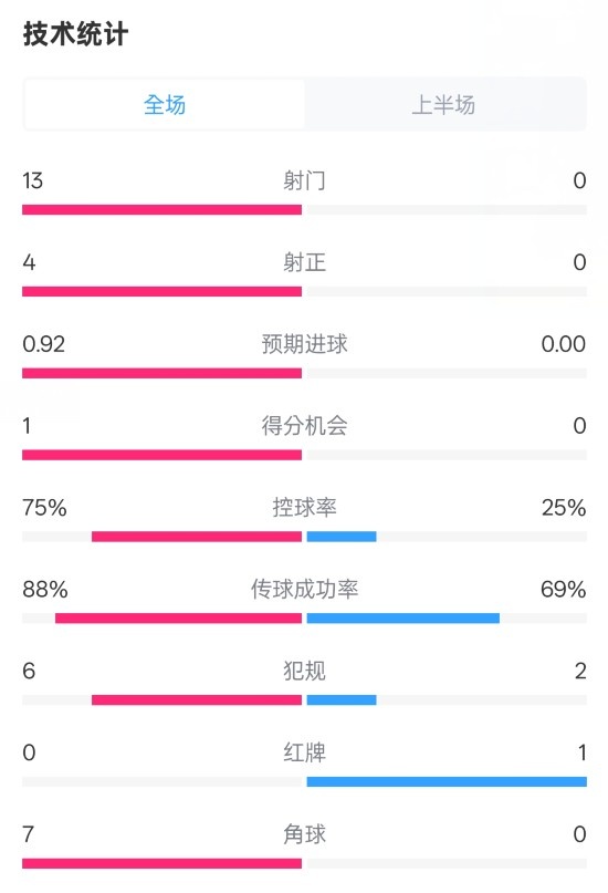  巴薩半場(chǎng)2-0皇社數(shù)據(jù)：射門(mén)13-0，射正4-0，控球75%-25%，紅牌0-1