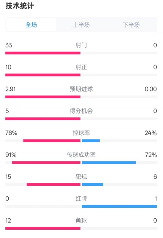  全面壓制！巴薩4-0皇社數(shù)據(jù)：射門33-0，射正10-0，控球率76%-24%