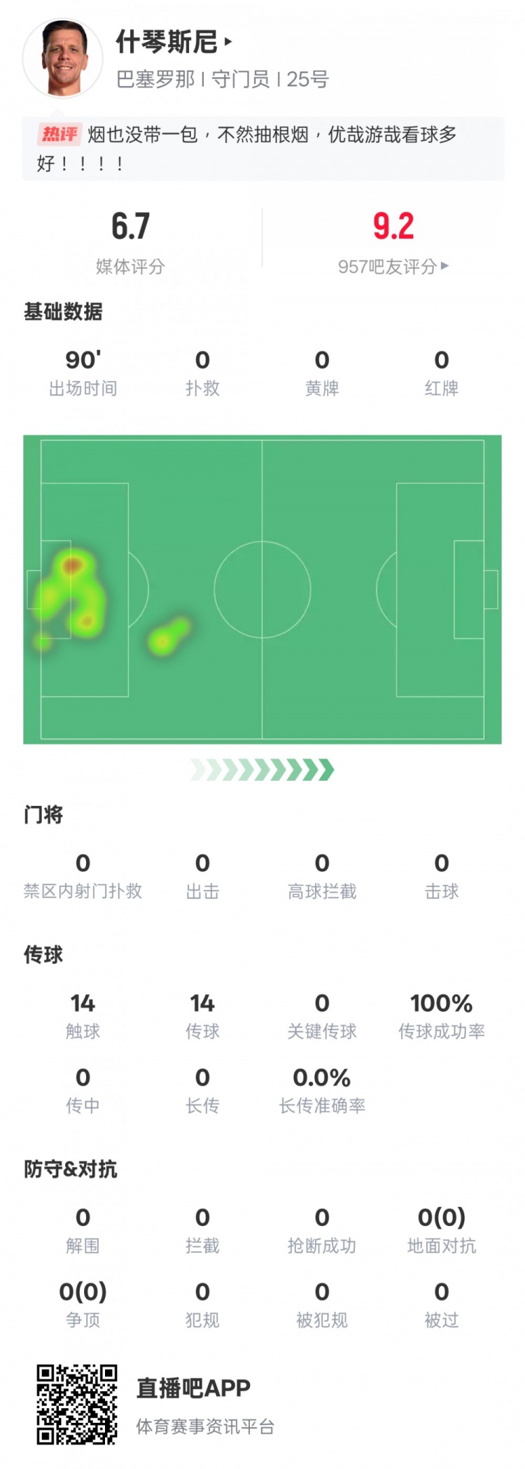  沒啥可做的！什琴斯尼本場：0失球0撲救傳球成功率100%，評分6.7
