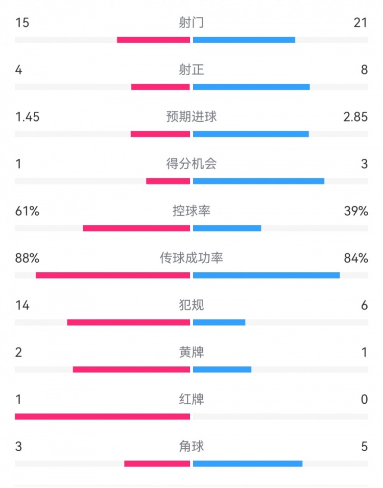  米蘭1-2拉齊奧數(shù)據(jù)：射門15-21，射正4-8，得分機(jī)會1-3，犯規(guī)14-6