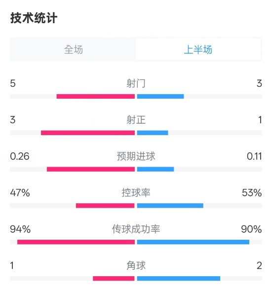  皇馬半場1-1馬競數(shù)據(jù)：射門5-3，射正3-1，控球率47%-53%