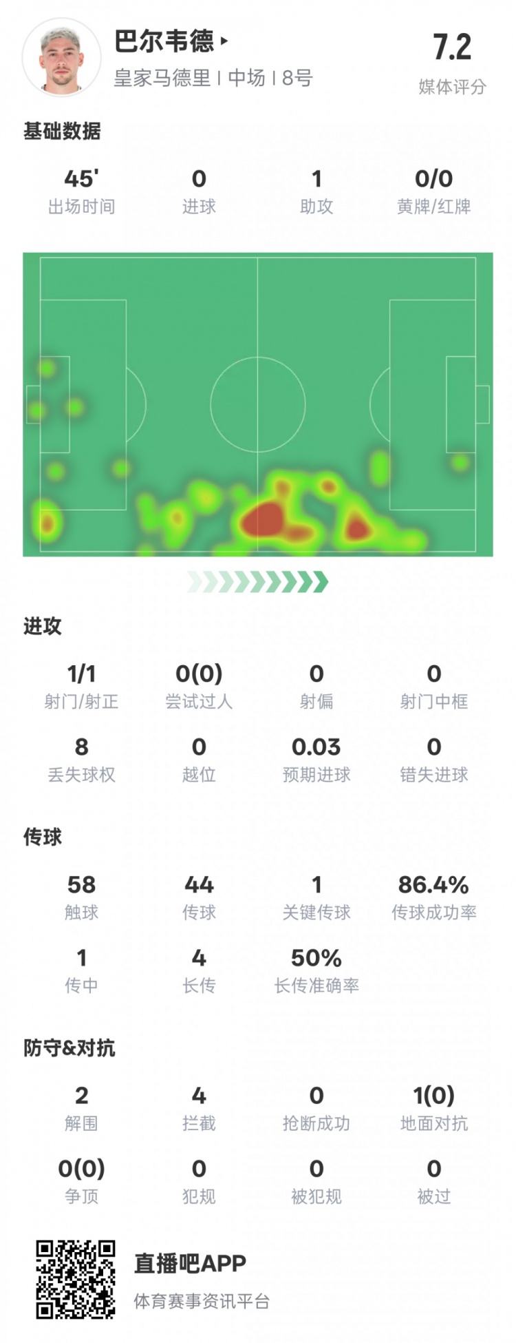  巴爾韋德半場數(shù)據(jù)：1助攻1關鍵傳球2解圍4攔截，評分7.2