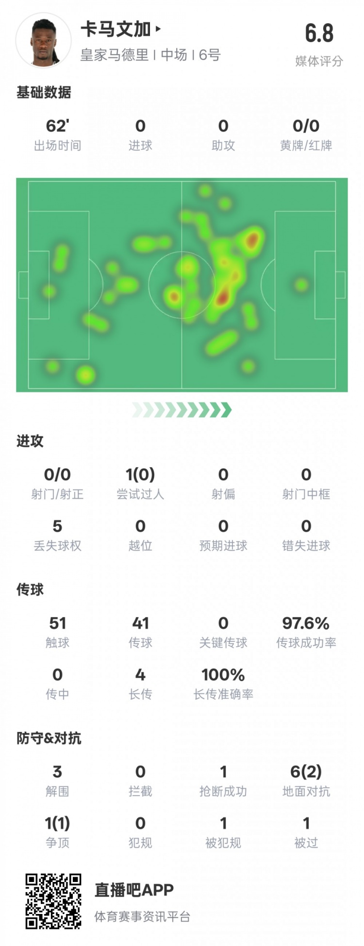  卡馬文加本場數(shù)據(jù)：傳球成功率97.6%&3解圍1搶斷，評分6.8