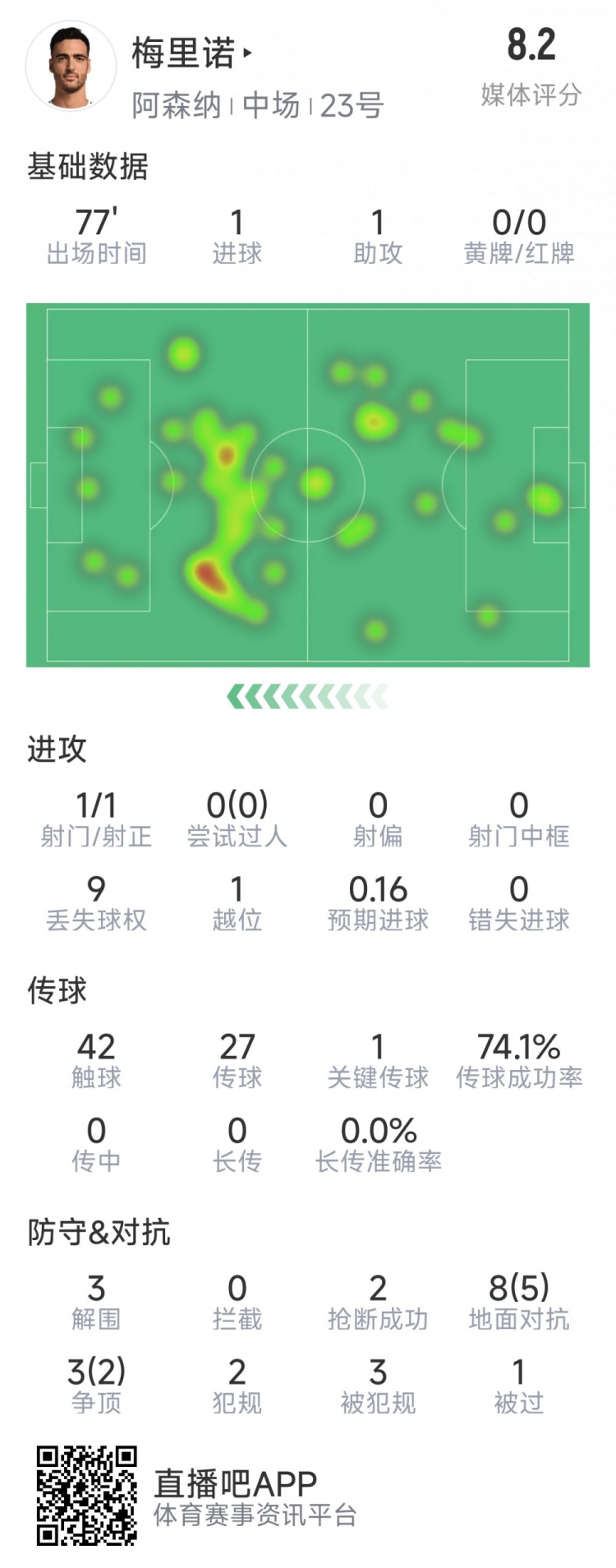  梅里諾本場數(shù)據(jù)：1球1助攻，1次射門，3解圍，2搶斷，評分8.2分