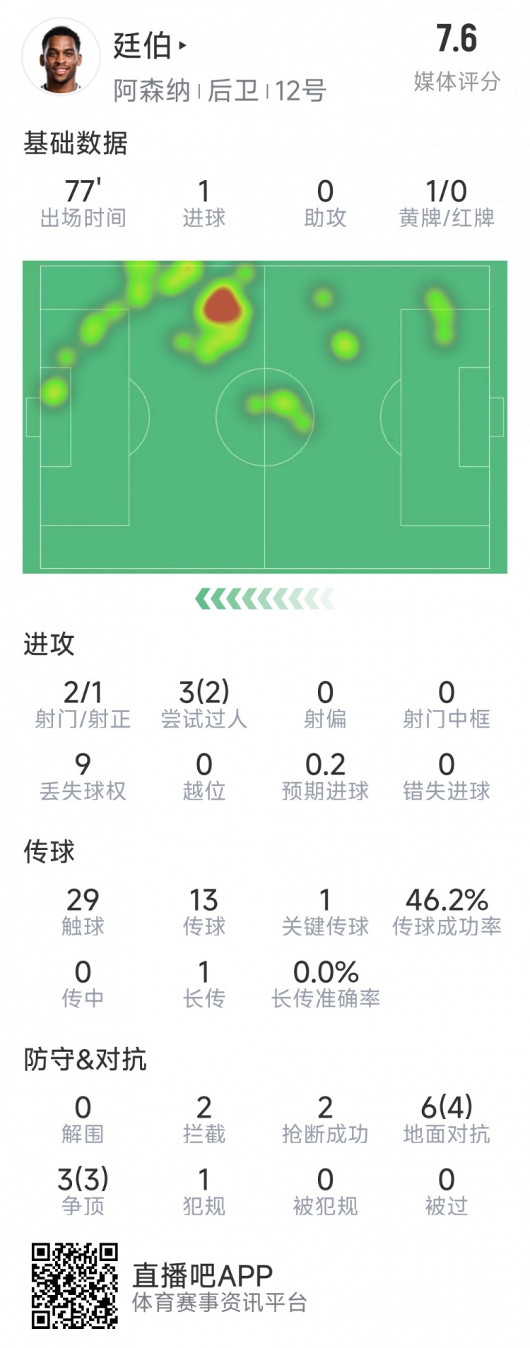  廷伯本場數(shù)據(jù)：1粒進球，2次射門，2攔截，2搶斷，9對抗7成功