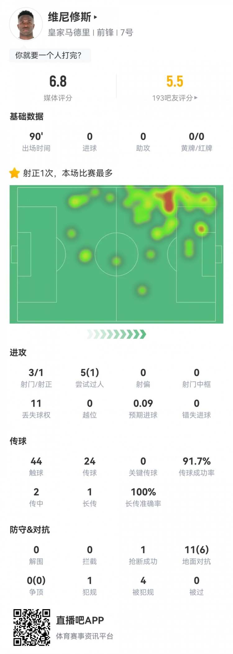  維尼修斯數(shù)據(jù)：3射1正1過人，4次被犯規(guī)，11次丟失球權(quán)，評(píng)分6.8