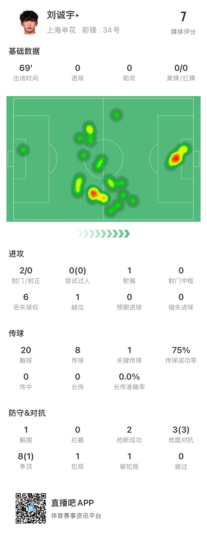  18歲劉誠宇首次先發(fā)數(shù)據(jù)：2射0正，1次關(guān)鍵傳球，獲評7分