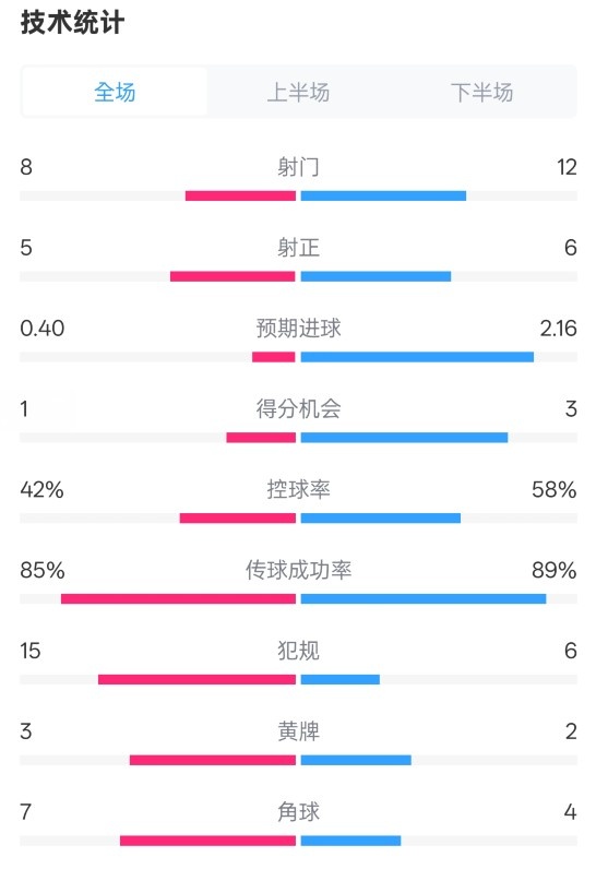  費(fèi)耶諾德0-2國米數(shù)據(jù)：射門8-12，射正5-6，控球率42%-58%