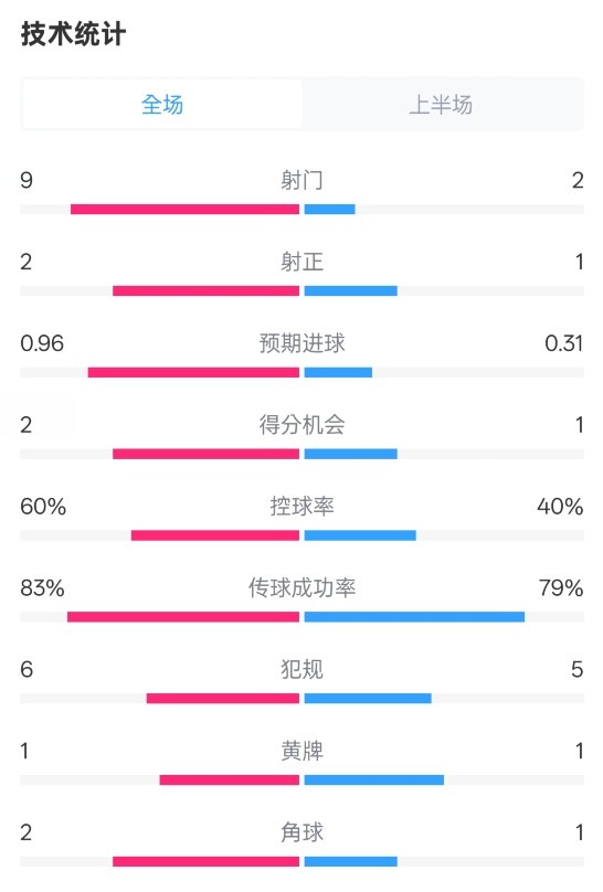  拜仁半場1-0藥廠數(shù)據(jù)：射門9-2，射正2-1，控球率60%-40%