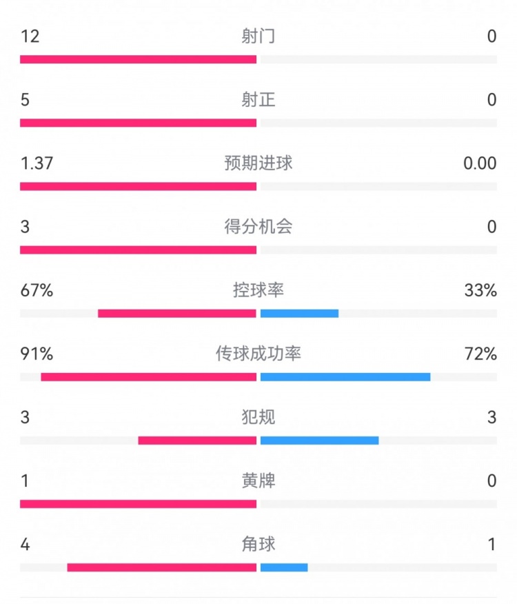  攻防戰(zhàn)！巴黎0-0利物浦半場：巴黎12射5正3次得分機(jī)會，紅軍0射門