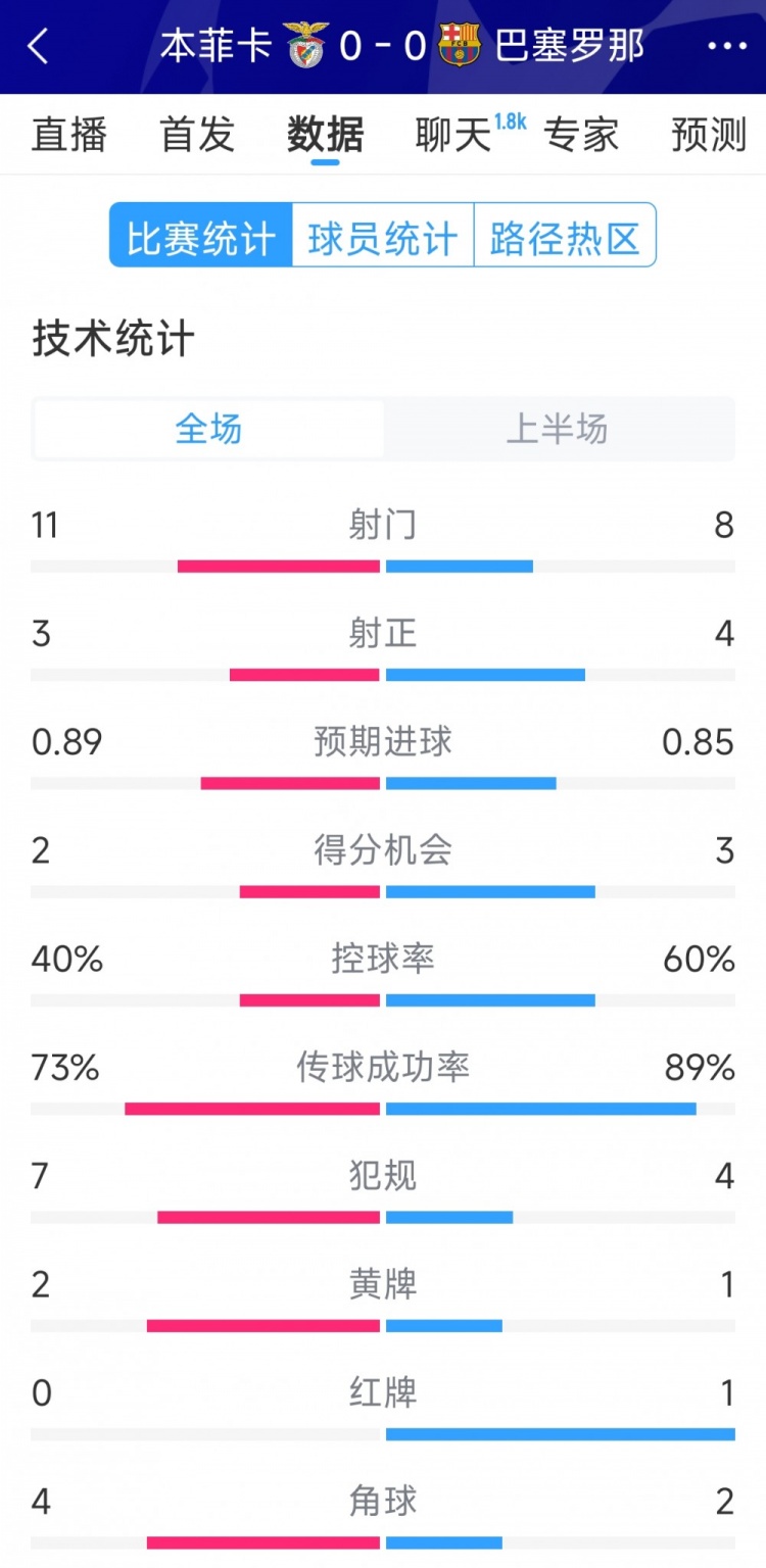 十人作戰(zhàn)，巴薩vs本菲卡半場數(shù)據(jù)：射門8-11，射正4-3