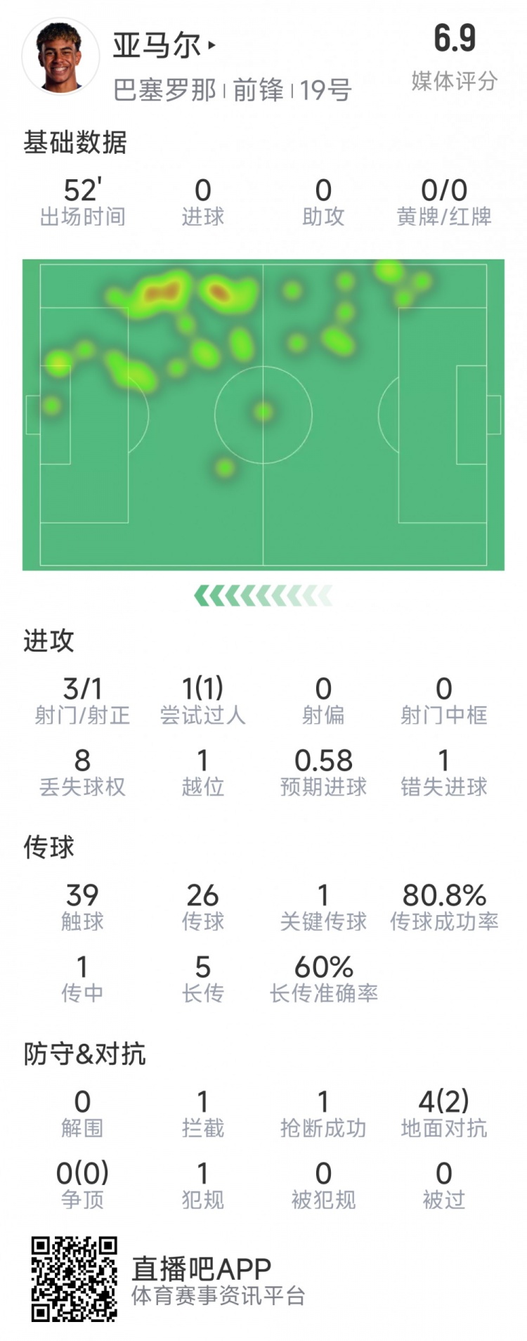  亞馬爾本場(chǎng)數(shù)據(jù)：3射1正，1次過人，1次錯(cuò)失良機(jī)，評(píng)分6.9分