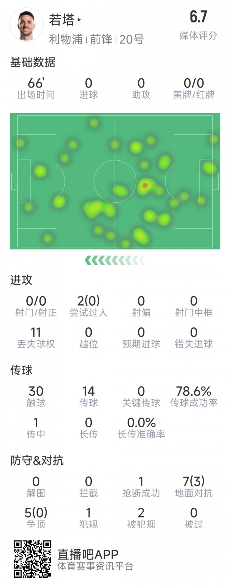  若塔本場(chǎng)數(shù)據(jù)：0射門，12次對(duì)抗僅3次成功，1次搶斷，評(píng)分6.7分