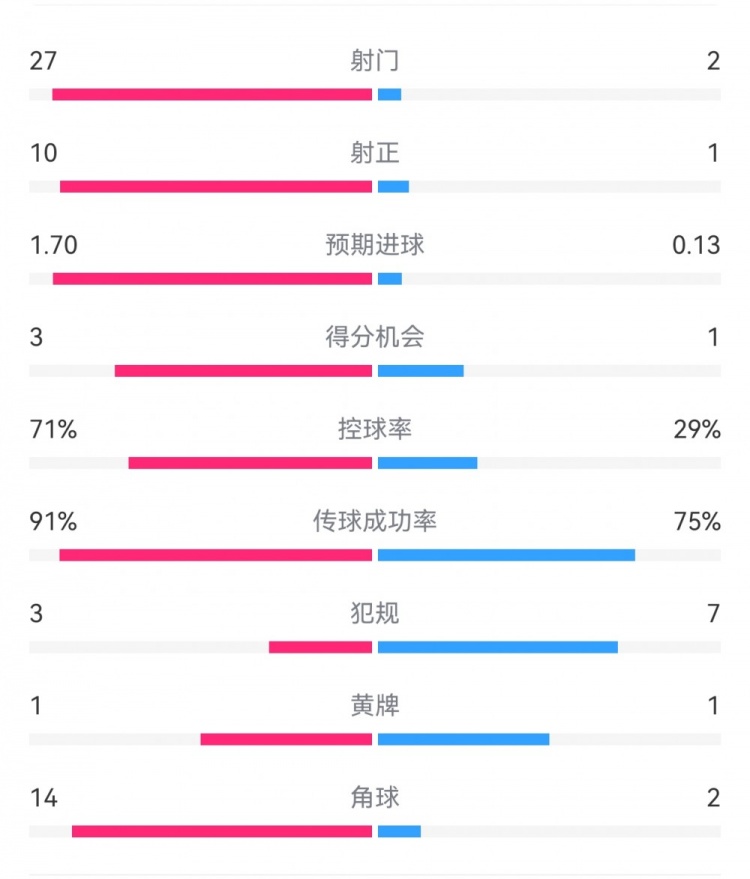  這就是足球！巴黎0-1利物浦：巴黎27射14角球無果，紅軍2射1進(jìn)球