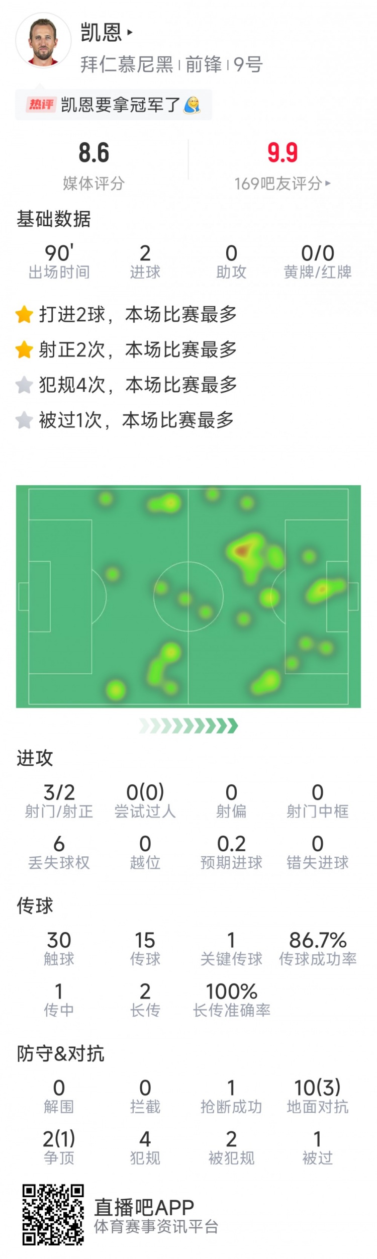  凱恩本場數(shù)據(jù)：梅開二度，3射2正，1次關鍵傳球，評分8.6分