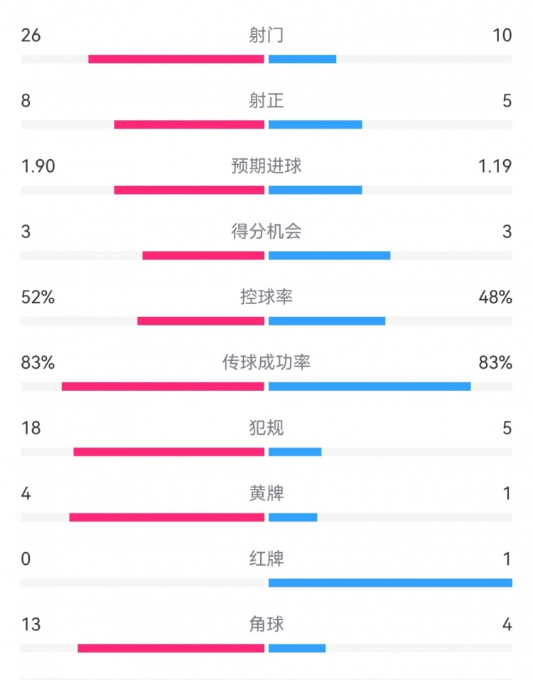  十人巴薩1-0本菲卡：射門10-26，射正5-8，犯規(guī)5-18，角球4-13