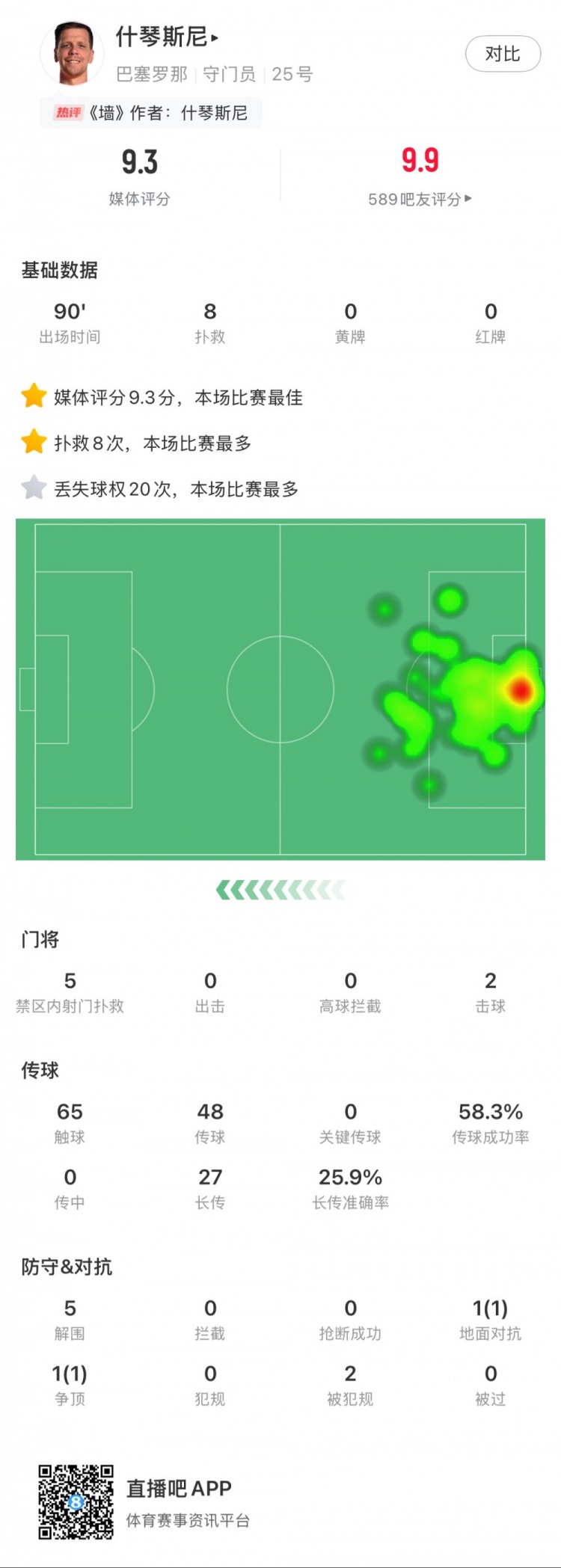  什琴斯尼本場數(shù)據(jù)：8次撲救，5次解圍，2次擊球