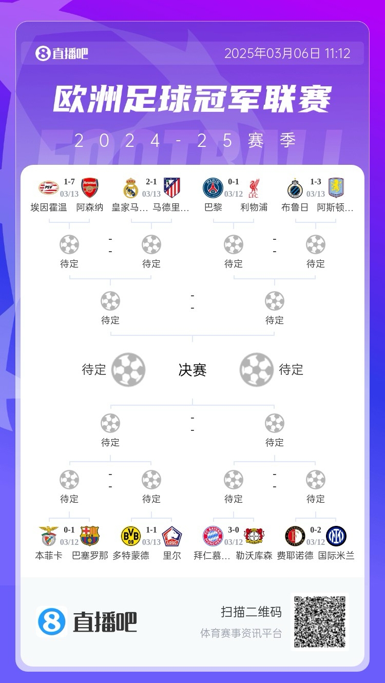  三英戰(zhàn)馬德里？英超3隊首回合全勝，槍手已穩(wěn)&維拉紅軍占先機