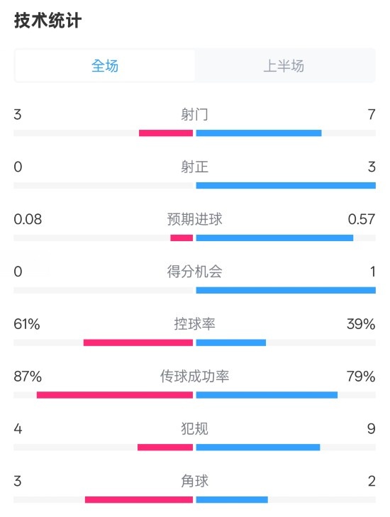  皇社半場0-0曼聯(lián)數(shù)據(jù)：射門3-7，射正0-3，控球率61%-39%