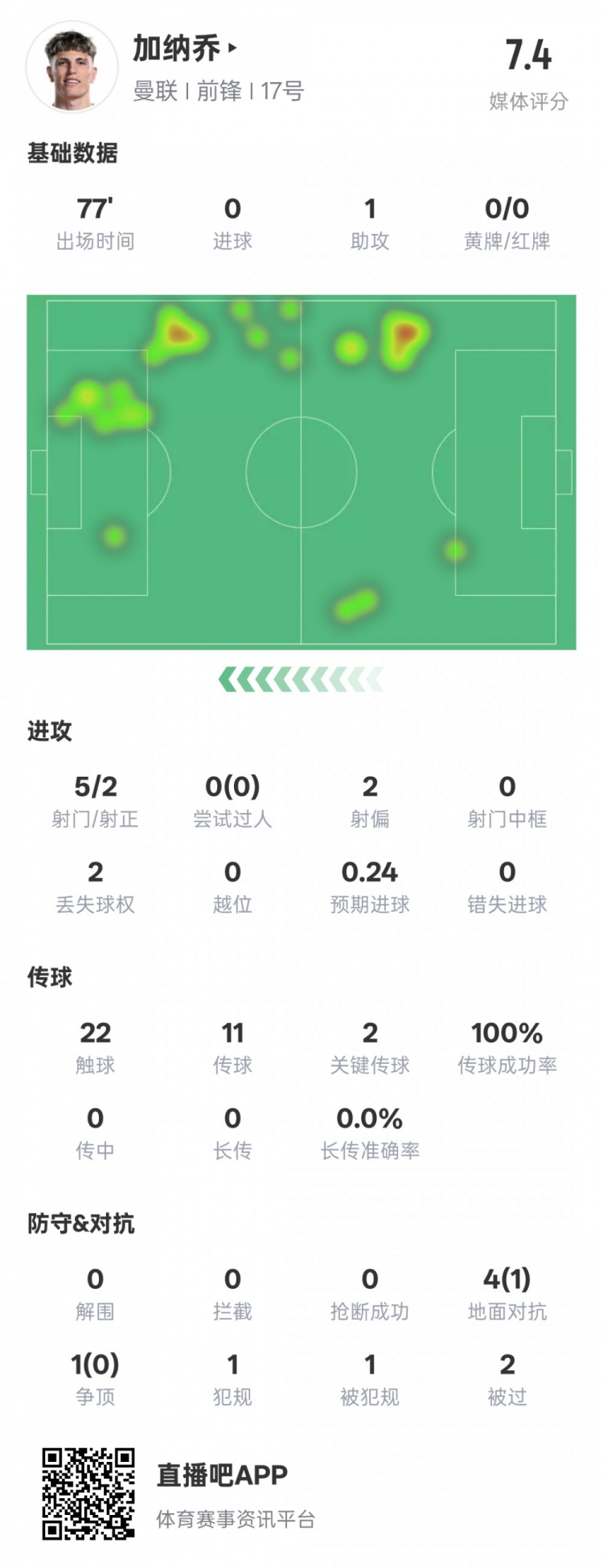  加納喬本場數(shù)據(jù)：1助攻2關(guān)鍵傳球&傳球成功率100%，評分7.4