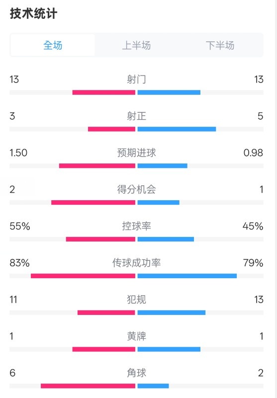  皇社1-1曼聯(lián)全場數(shù)據(jù)：射門13-13，射正3-5，控球率55%-45%