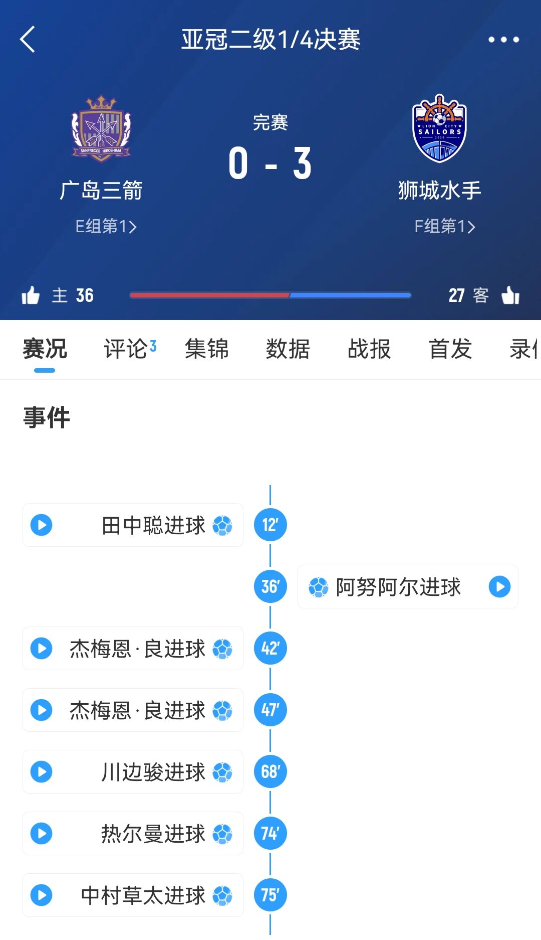  原本6-1勝！官方：廣島三箭在亞冠二違規(guī)使用禁賽球員，被判0-3負(fù)