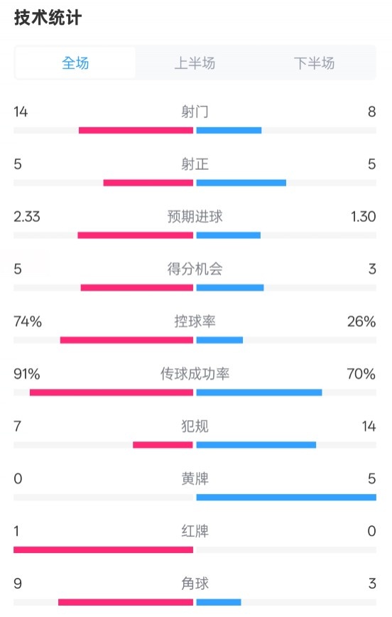  拜仁2-3波鴻全場數(shù)據(jù)：射門14-8，射正5-5，控球74%-26%，紅牌1-0