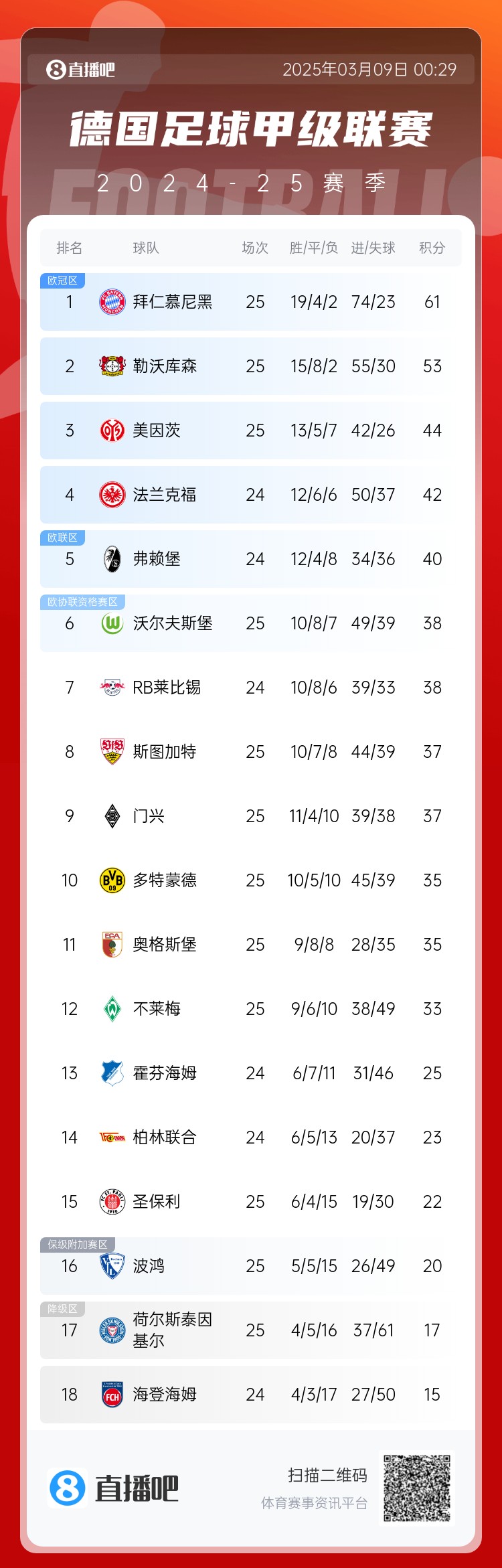  集體翻車！德甲積分榜：拜仁仍居榜首，藥廠落后8分第2，多特第10