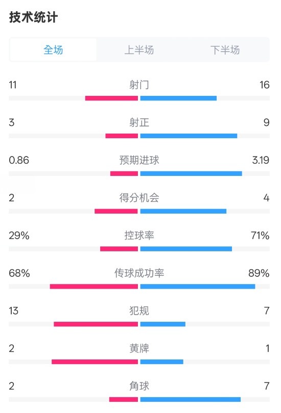  萊切2-3米蘭全場數(shù)據(jù)：射門11-16，射正3-9，控球率29%-71%